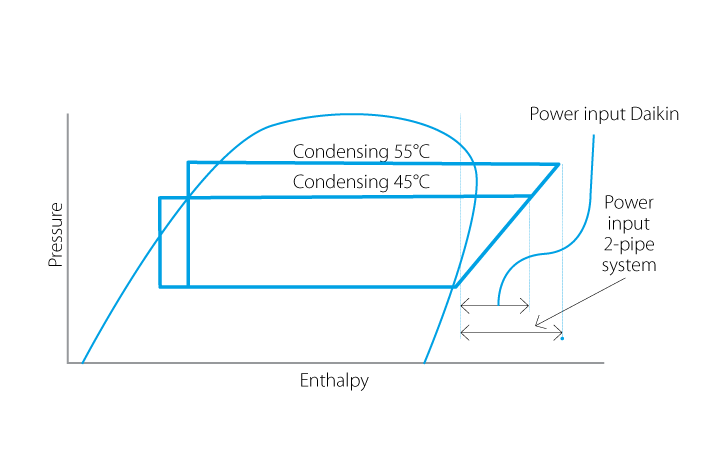 Фирменная 3-трубная технология Daikin